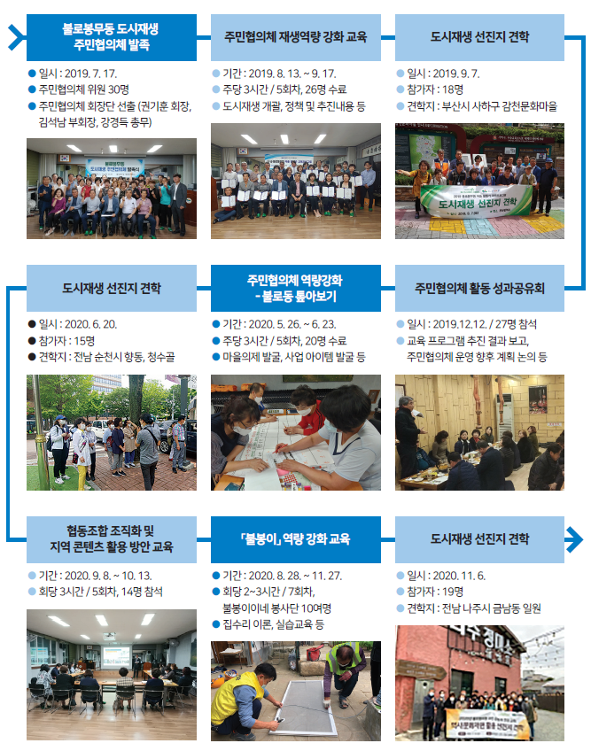 주민역량강화교육 및 불로재생 프로젝트