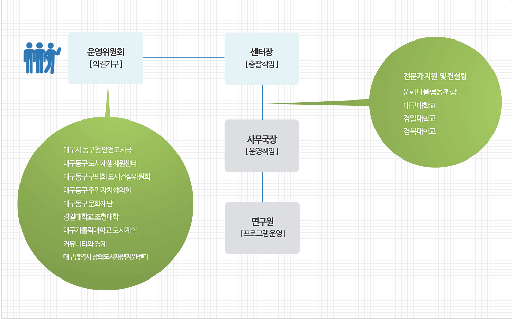 사업운영조직